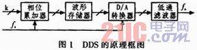 一种基于DDS的宽带频率合成的设计