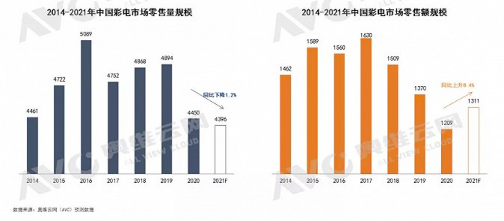 荣耀智慧屏向上：互联重写大屏行业新拐点