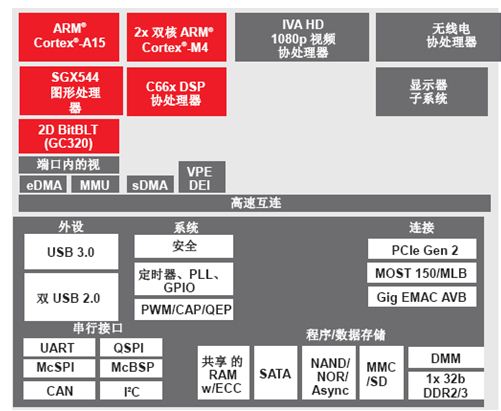 TI车用处理器重新定义初、中级汽车信息娱乐体验？