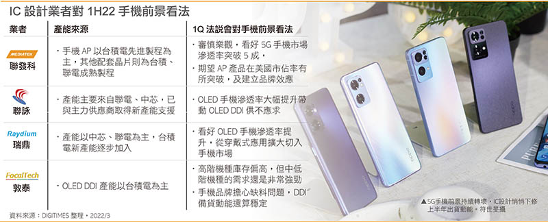 IC设计业者对1H22手机前景看法