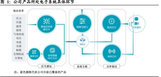 纳芯微专题研究：“感知”未来、“驱动”世界，抢占模拟IC制高点