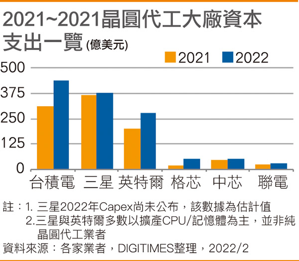 2021~2021晶圆代工大厂资本支出一览