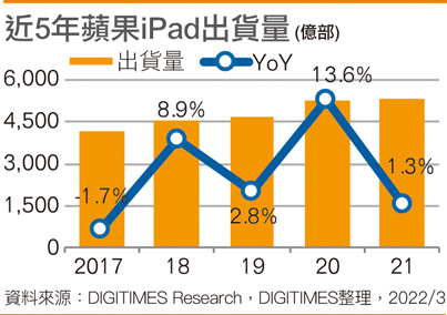 近5年苹果iPad出货量