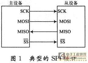 基于SPI方式DSP外部E2PROM接口设计