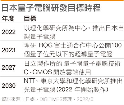 日本量子电脑研发目标时程