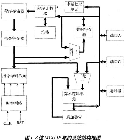 8位高速微控制器IP软核的设计与实现