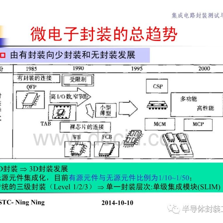 未来封装技术展望！
