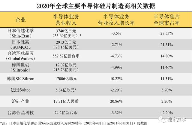 沪硅、立昂微、中欣晶圆、奕斯伟、鑫晶半导体！大硅片投资地图