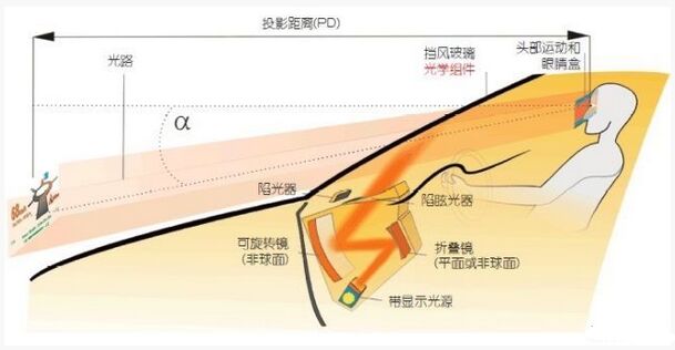 增强现实抬头显示系统详解