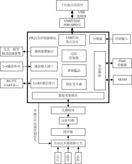 基于FPGA的VRLA蓄电池测试系统设计