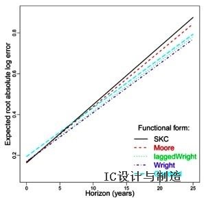 摩尔定律快不行？MIT：莱特定律更准