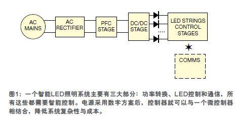 增加LED的智能以改善发光质量、效率与成本