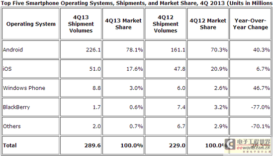 IDC: 2013年Q4安卓和iOS智能机份额达95.7％
