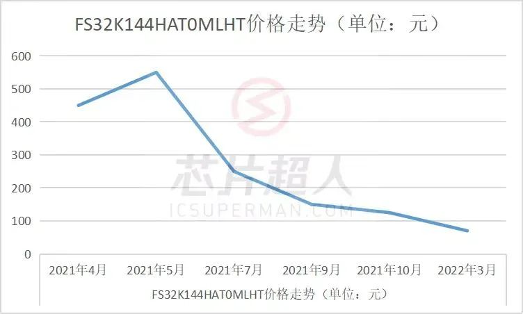 芯片不缺了?MCU、模拟芯片代工费用罕见停涨 芯片不缺了?MCU、模拟芯片代工费用罕见停涨