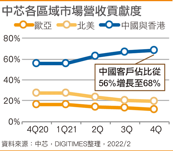 中芯各区域市场营收贡献度