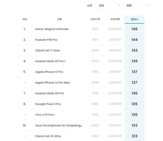 Dxo拍照排行TOP10中未见联发科，联发科手机能做拍照旗舰吗？