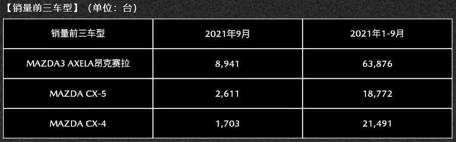 马自达9月销量再降，新车计划中并无中国