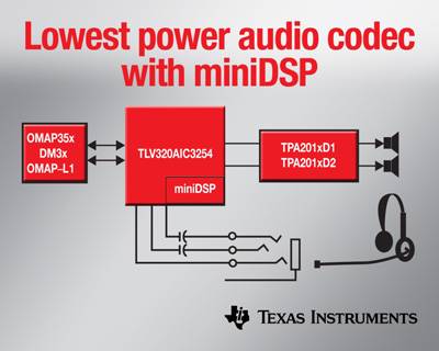 TI集成miniDSP的1.8 V 音频编解码器量产