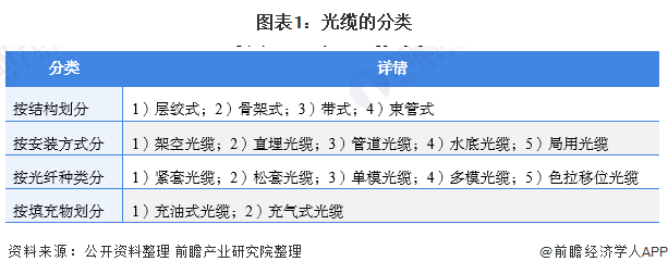 2021年中国光纤光缆产业全景图谱