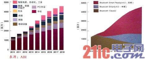 蓝牙在健康/医疗、智能家庭、物联网等兴起