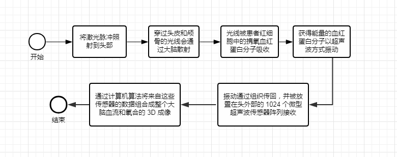 神奇！激光也可以记录大脑活动？