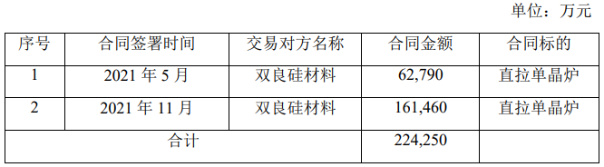 晶盛机电与双良硅材料签订两份《单晶炉买卖合同》，合同金额共计22.43亿元