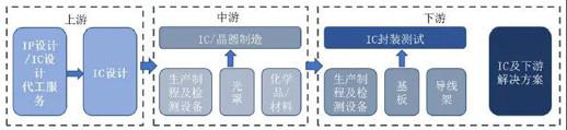 中国制造向上的最大阻力在芯片全产业链生态自给自足