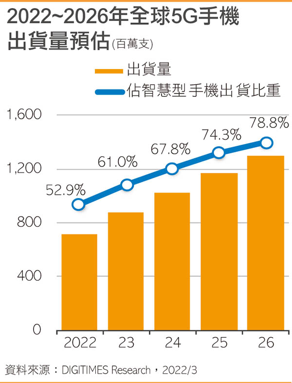 2022~2026年全球5G手机出货量预估