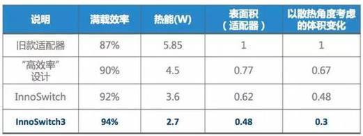 最新InnoSwitch3系列 可使适配器更轻薄