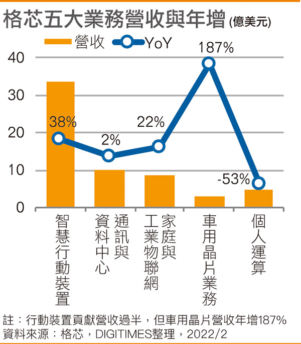 格芯五大业务营收与年增