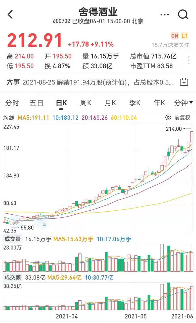 干翻茅台，力压五粮液！一笔钱放3个月，轻松翻4倍！赚得稀里糊涂，白酒纯靠信仰？股民吐槽：严重高估，泡沫何时破裂！