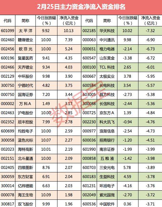 「主力资金」大资金连续3日出逃，市场分歧加大，主力尾盘杀入这些股