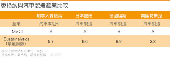 麦格纳与汽车制造产业比较