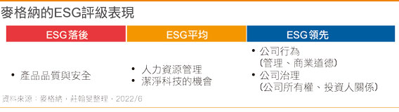 麦格纳ESG评级表现