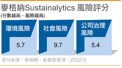 麦格纳Sustainalytics表现
