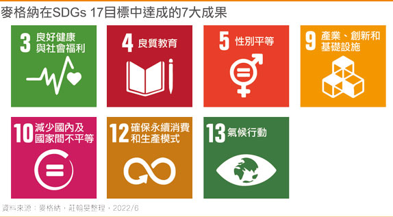 麦格纳在SDGs 17目标中达成的7大成果