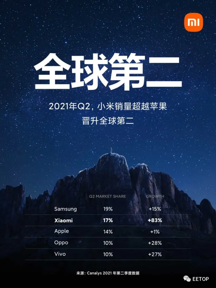 重大里程碑！小米晋升全球第二大手机商！