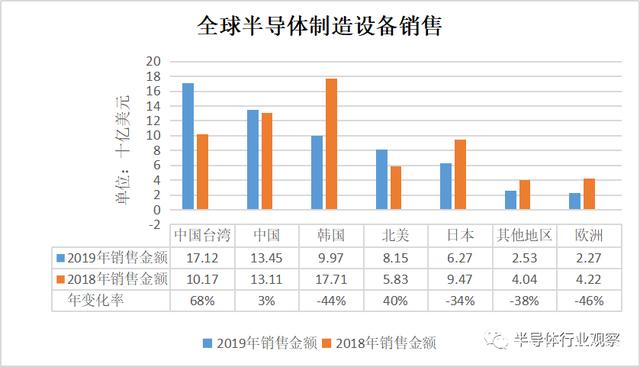 中国台湾半导体设备销售年增68%背后
