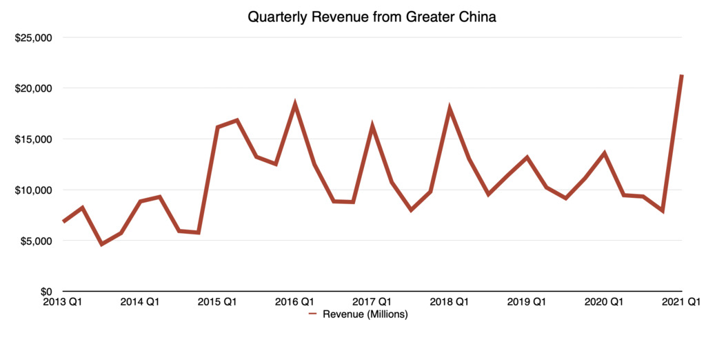 大中华区市场表现破纪录，苹果称“不只 iPhone 功劳”
