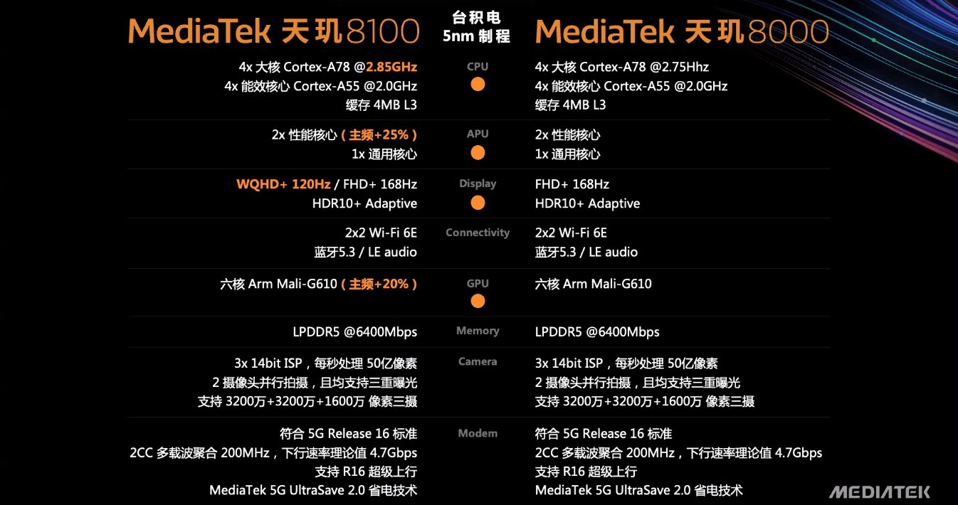 旗舰组合拳打向高通,联发科5nm天玑8100发布,Redmi K50将首发
