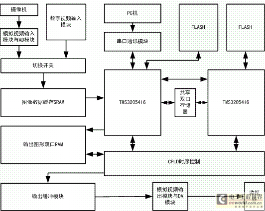 一种基于DSP的实时图像目标搜索与跟踪系统设计