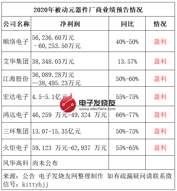 被动器件厂商业绩全线飘红；华为折叠屏新机屏将由京东方独供 | 一周科技热评