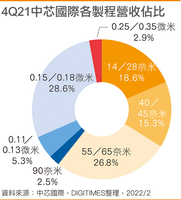 4Q21中芯国际各制程营收占比