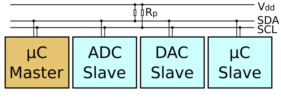 IIC为什么需要用开漏输出和上拉电阻？