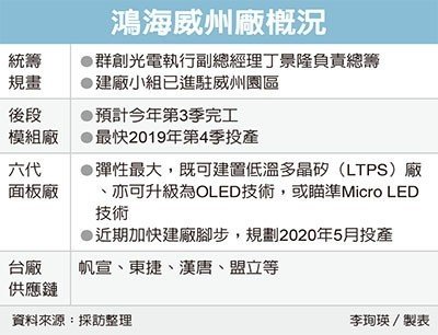 郭董出马 鸿海美国工厂动起来了
