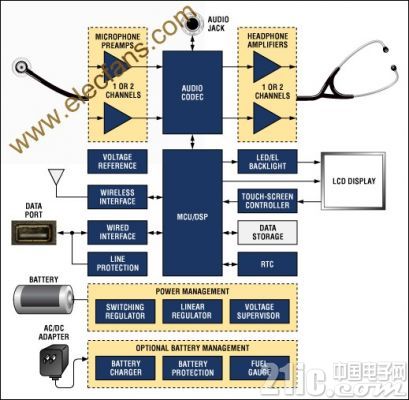 数字听诊器系统的设计考虑