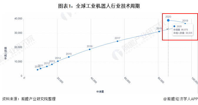 2021年全球工业机器人行业技术全景图谱