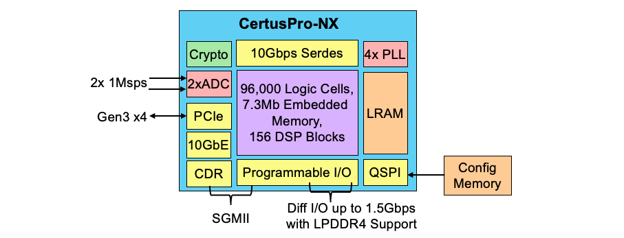 CertusPro-NX再次革新通用FPGA
