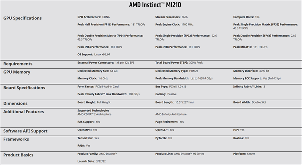AMD发布6nm MI210 PCIe计算卡：64GB HBM2e显存、300W功耗