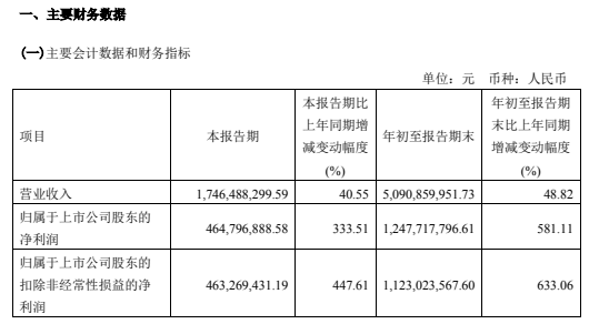 前三季度净利超过去十年！金晶科技盈利持续暴涨
